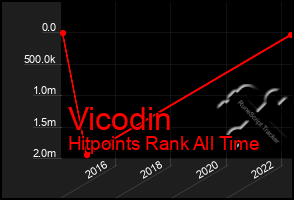 Total Graph of Vicodin