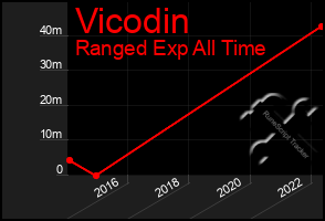 Total Graph of Vicodin