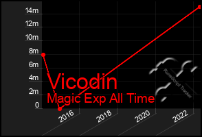 Total Graph of Vicodin