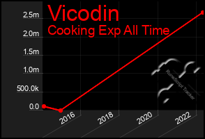 Total Graph of Vicodin