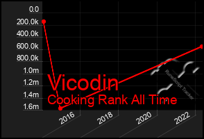 Total Graph of Vicodin