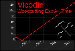 Total Graph of Vicodin