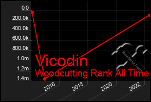 Total Graph of Vicodin