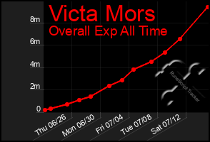 Total Graph of Victa Mors