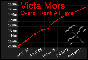 Total Graph of Victa Mors
