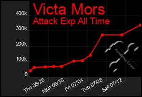 Total Graph of Victa Mors