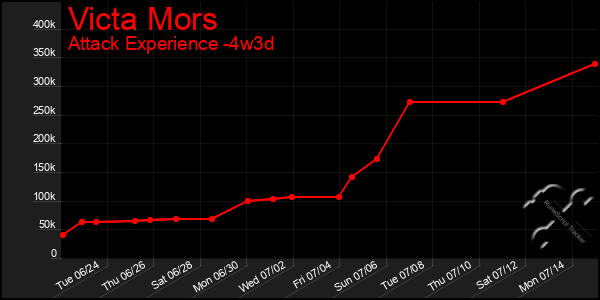 Last 31 Days Graph of Victa Mors