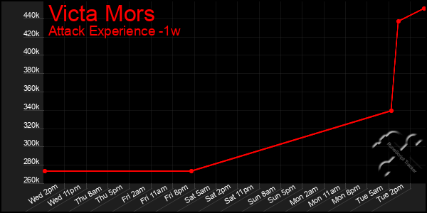 Last 7 Days Graph of Victa Mors