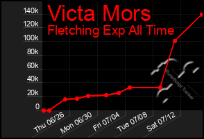 Total Graph of Victa Mors