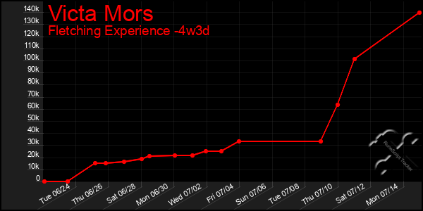 Last 31 Days Graph of Victa Mors