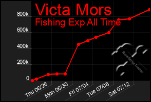 Total Graph of Victa Mors