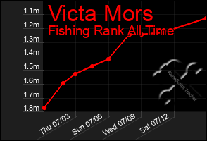 Total Graph of Victa Mors