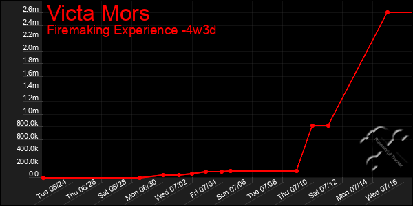 Last 31 Days Graph of Victa Mors