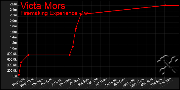 Last 7 Days Graph of Victa Mors
