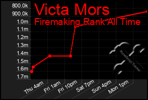 Total Graph of Victa Mors