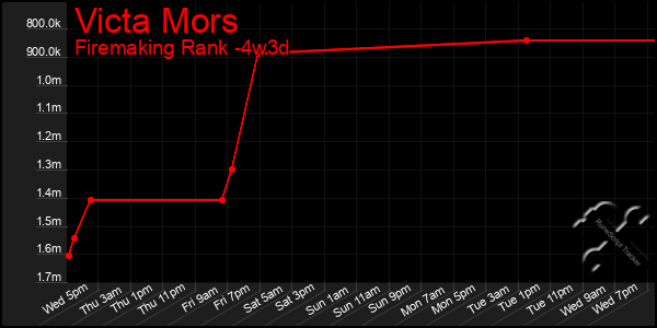 Last 31 Days Graph of Victa Mors