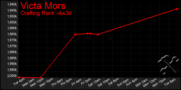 Last 31 Days Graph of Victa Mors