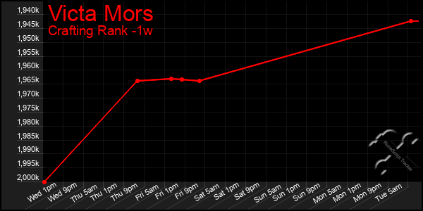 Last 7 Days Graph of Victa Mors