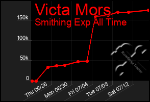 Total Graph of Victa Mors