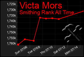 Total Graph of Victa Mors