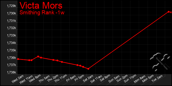 Last 7 Days Graph of Victa Mors