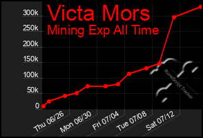 Total Graph of Victa Mors