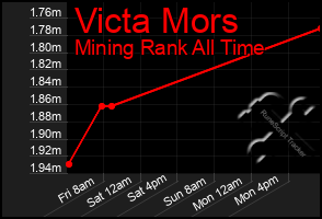 Total Graph of Victa Mors