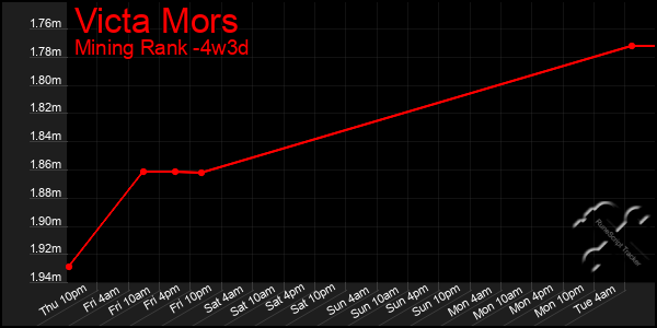 Last 31 Days Graph of Victa Mors