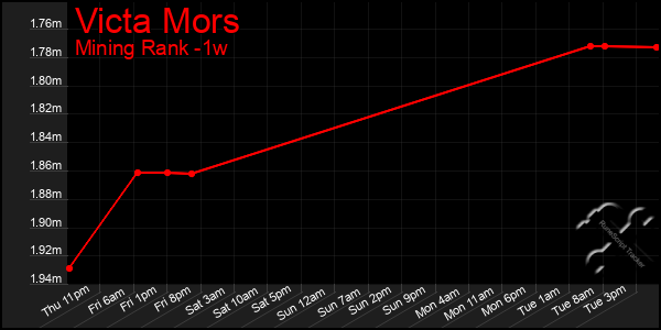 Last 7 Days Graph of Victa Mors