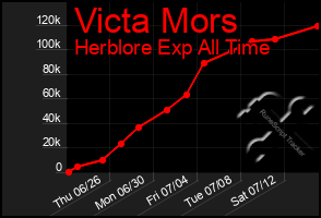 Total Graph of Victa Mors