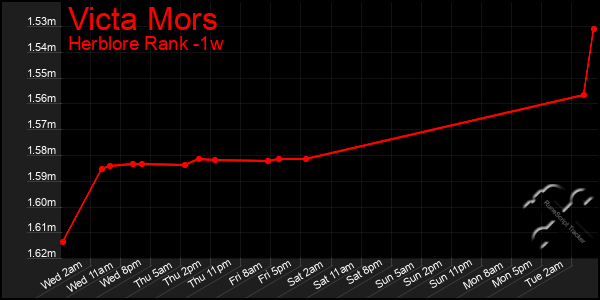 Last 7 Days Graph of Victa Mors