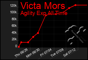 Total Graph of Victa Mors