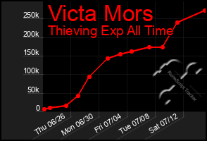 Total Graph of Victa Mors
