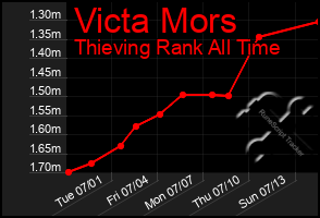 Total Graph of Victa Mors