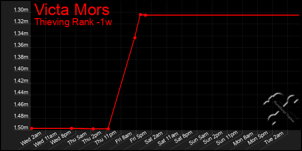 Last 7 Days Graph of Victa Mors