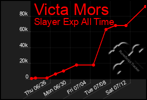 Total Graph of Victa Mors