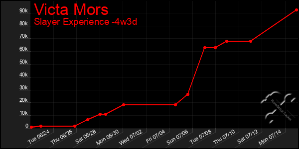 Last 31 Days Graph of Victa Mors