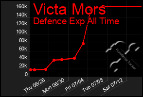 Total Graph of Victa Mors