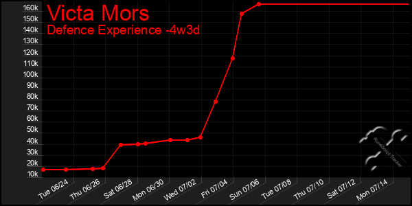 Last 31 Days Graph of Victa Mors