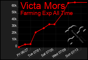 Total Graph of Victa Mors