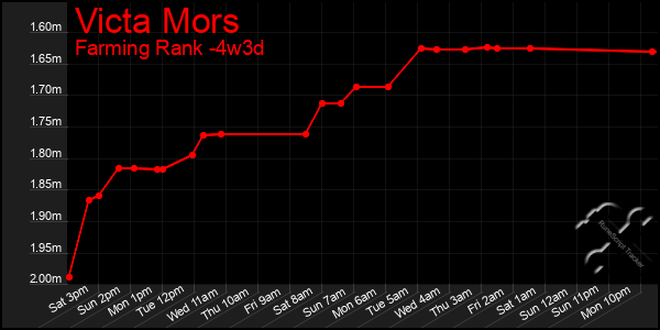 Last 31 Days Graph of Victa Mors