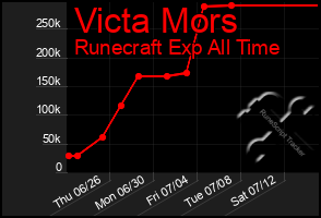 Total Graph of Victa Mors