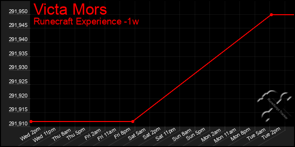 Last 7 Days Graph of Victa Mors