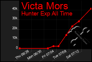 Total Graph of Victa Mors