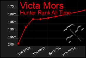 Total Graph of Victa Mors