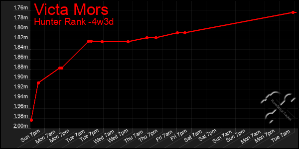Last 31 Days Graph of Victa Mors