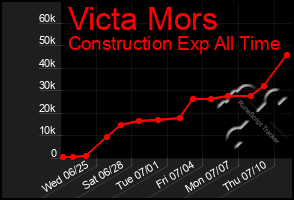 Total Graph of Victa Mors