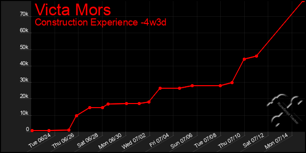 Last 31 Days Graph of Victa Mors