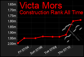 Total Graph of Victa Mors