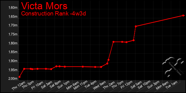 Last 31 Days Graph of Victa Mors